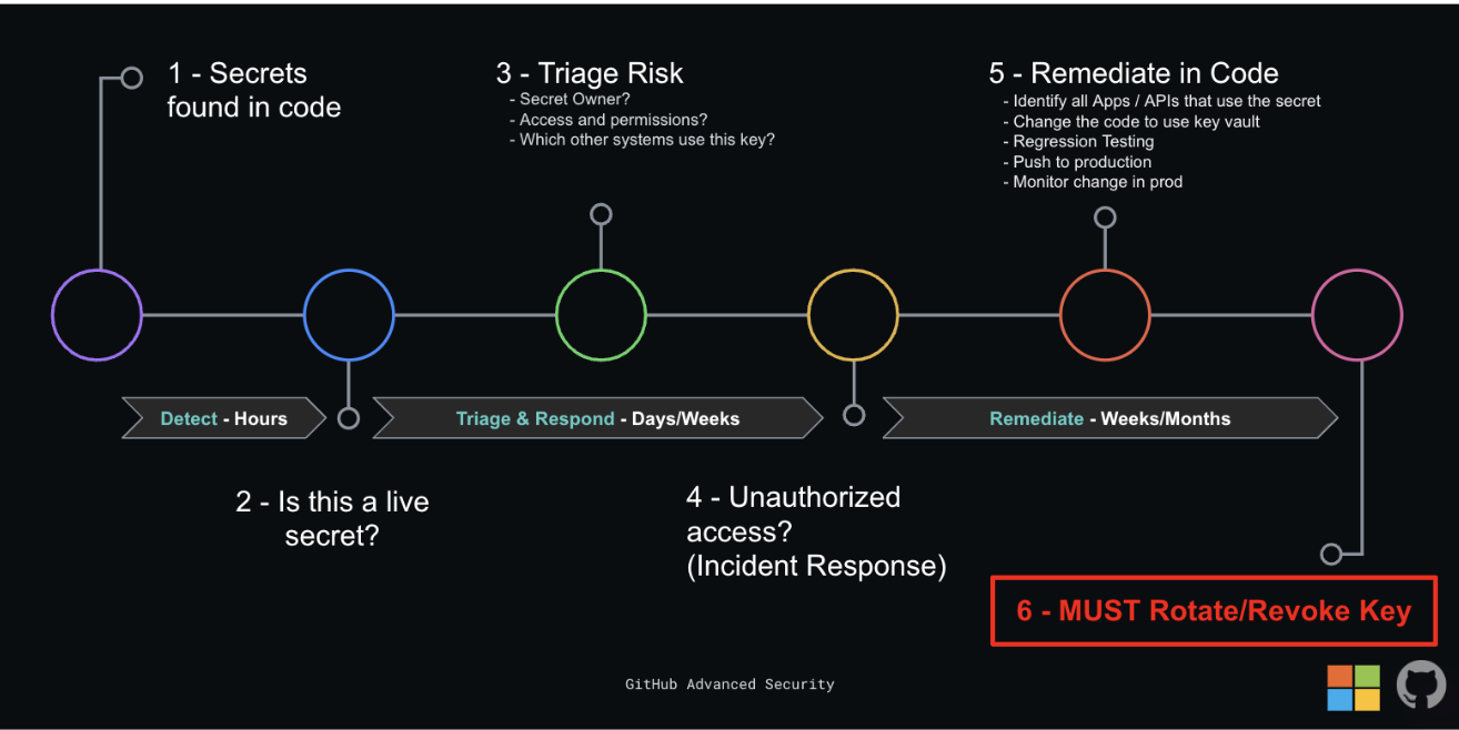 Secret Remediation Example Diagram