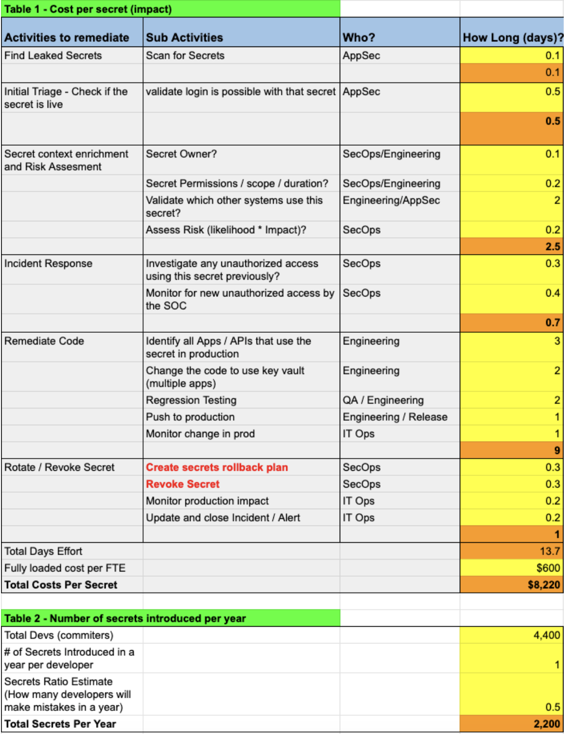 Secret Remediation Costs Example Diagram